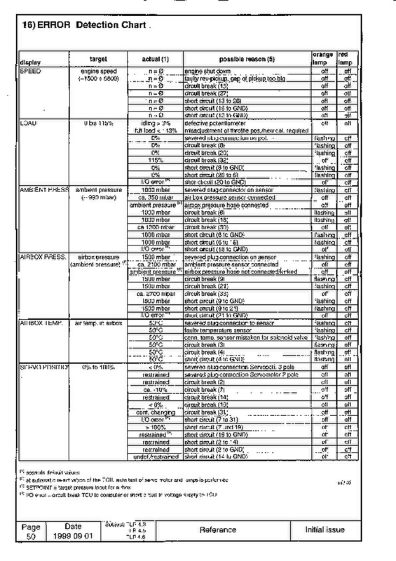 914 TCU Error detection chart